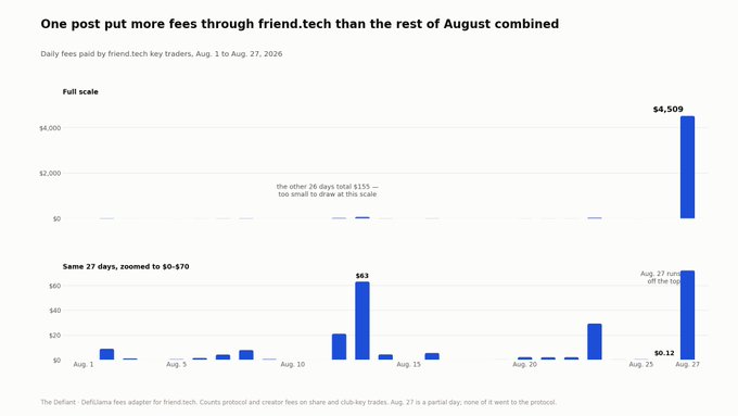 A bar chart titled 'One post put more fees through friend.tech than the rest of August combined,' showing daily fees paid by friend.tech key traders from Aug. 1-27, 2026, with Aug. 27 spiking to $4,509 compared to negligible amounts on other days.