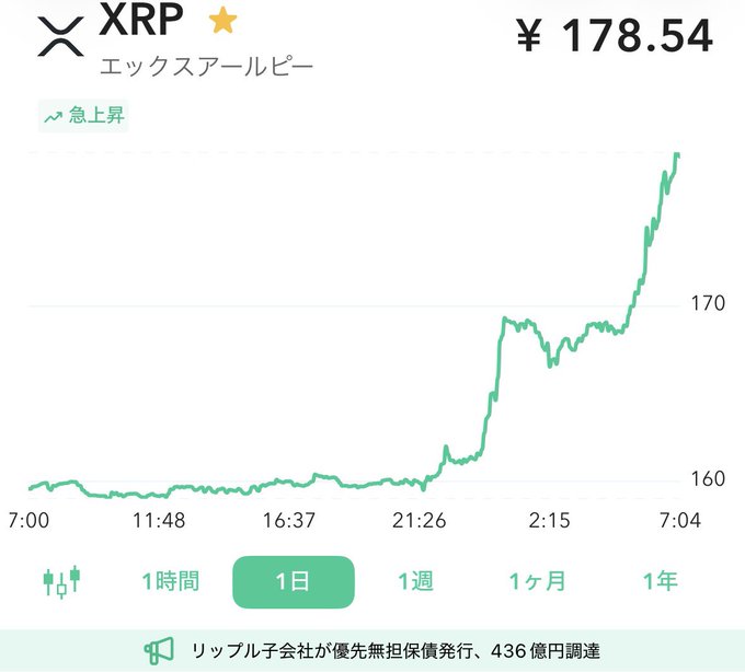 A 1-day XRP price chart shows a surge to ¥178.54, climbing sharply from around ¥160 overnight. The sharp rise coincides with a news banner stating "リップル子会社が優先無担保債券発行、436億円調達" (Ripple subsidiary issues senior unsecured bonds, raising ¥43.6 billion), aligning with the celebratory "Good morning Ripple" post.