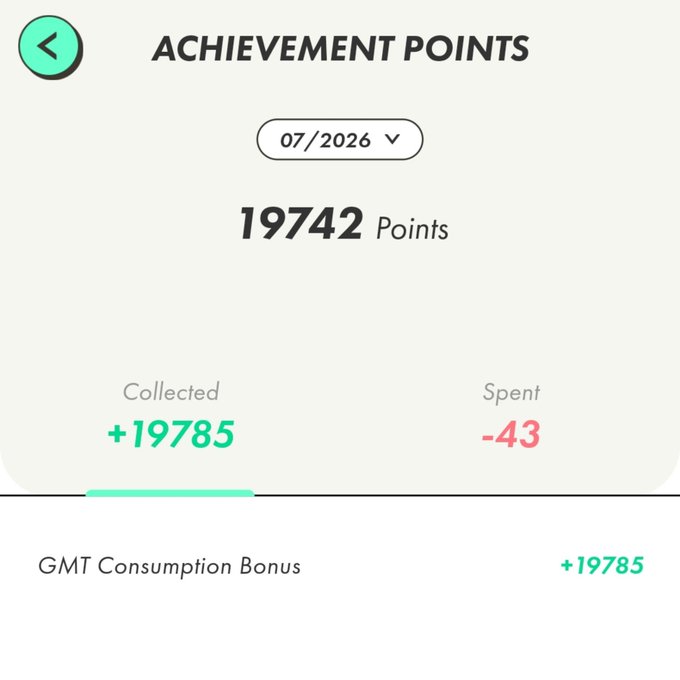 A screenshot of the "Achievement Points" page for July 2026, showing 19,742 total points (19,785 collected and -43 spent), with a "GMT Consumption Bonus" entry of +19,785, which corresponds to the user's post about surpassing their June STEPN record and contributing fees to FSL.