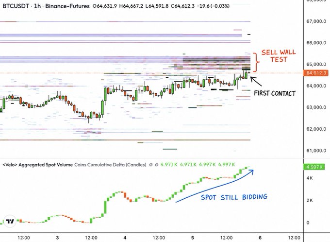 A 1-hour BTCUSDT futures chart from Binance showing price around $64,612.3 pressing into a sell wall (annotated "SELL WALL TEST" and "FIRST CONTACT") near the $65,000 resistance zone, with the lower Velo Aggregated Spot Volume panel displaying rising cumulative delta around 4,997K labeled "SPOT STILL BIDDING," visually supporting the post's claim that bulls are testing overhead supply while spot demand continues to absorb it.