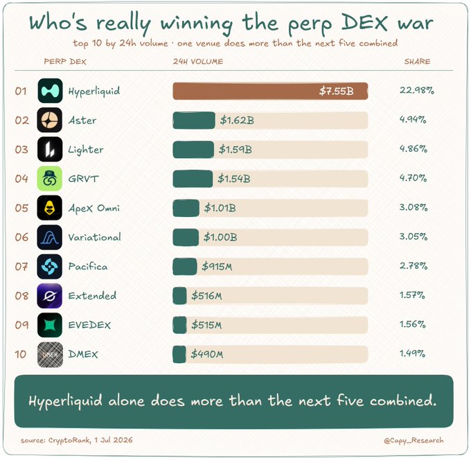 Infographic titled 'Who's really winning the perp DEX war' showing top 10 perpetual DEXs by 24H volume, with Hyperliquid leading at $7.55B (22.98% share), followed by Aster, Lighter, GRVT, and ApeX Omni; notes Hyperliquid does more volume than the next five combined. Source: CryptoRank, 1 Jul 2026.
