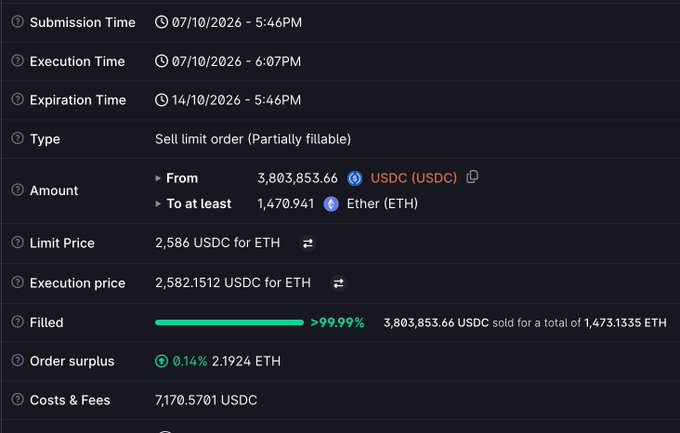 A CoW Protocol order details page showing a sell limit order executed on 07/10/2026, where 3,803,853.66 USDC was sold for 1,470.941 ETH at an execution price of ~$2,582.15 per ETH, with >99.99% filled and 2.1924 ETH of order surplus, aligning with the post about a friend "buying the dip" by purchasing ~1,470.94 ETH at $2,582.