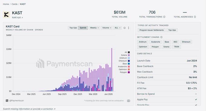 Screenshot of the KAST (kast.xyz) card page on Paymentscan showing $613M total volume, 706 total transactions, and a weekly volume by chain chart with details including a June 2024 launch and 2% base cashback.
