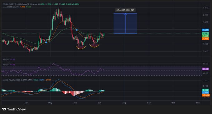 A TradingView chart of PRAD.BURT1 with EMA, RSI, and MACD indicators showing a price target of 0.546 (36.59%).