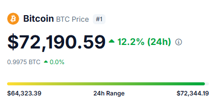 A Bitcoin price tracker shows BTC trading at $72,190.59, up 12.2% in 24 hours with a daily range of $64,323.39 to $72,344.19, supporting the post's bullish claim that BTC is surging toward $74K amid exhausted bearish sentiment.