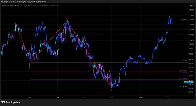 A 4-hour candlestick chart of Circle Internet Group ($CRCL) shows a completed textbook ABC corrective pattern (labeled A, B, C) from April to July, with price subsequently rallying to a new high near $135, confirming the bullish reversal highlighted in the post.