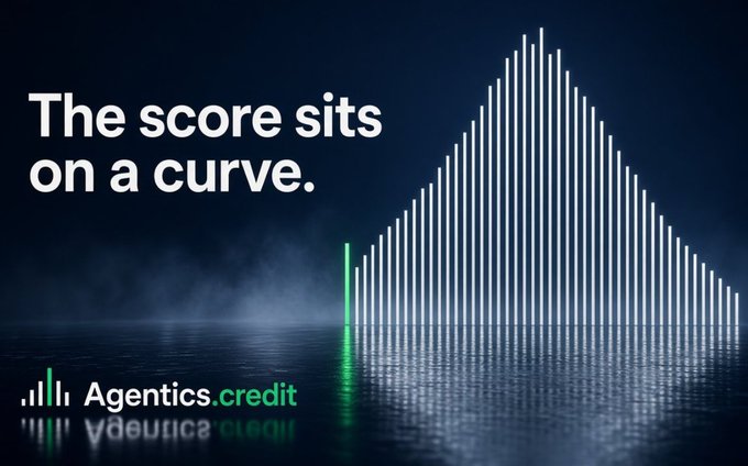 An advertisement graphic for Agentics.credit with the headline 'The score sits on a curve,' showing a mountain-like peak made of vertical white bars with one green bar on the left side, set against a dark blue background.