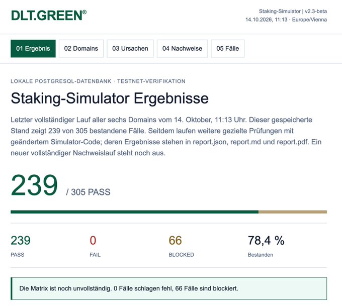The image shows a Staking-Simulator results page from DLT.GREEN (v2.3-beta) displaying 239 of 305 PASS test cases with a 78.4% pass rate, alongside 0 failures and 66 blocked cases, consistent with the post's mention of the ongoing final simulation phase across multiple domains.