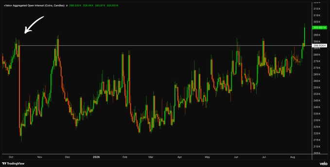 A candlestick chart titled "Bitcoin Aggregated Open Interest [Coins, Candles]" shows Bitcoin's open interest climbing to $296.20K, surpassing the pre-October "10/10" crash level (marked by an arrow) of approximately $280K on the left side of the chart, indicating elevated leverage in the market.