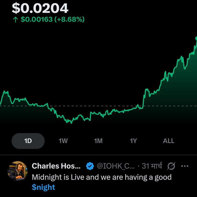A price chart shows '$0.0204' with an increase of '$0.00163 (+8.68%)', displaying a green upward-trending line graph on a 1D timeframe, accompanied by a tweet from Charles Hoskinson (@IOHK_C...) stating 'Midnight is Live and we are having a good $night'.