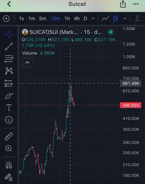 A trading chart displays the SUI/USDT pair on the Suicat platform, with the price at approximately $527.79K and a 4.355K volume.