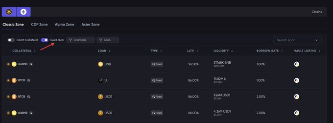 A crypto lending platform interface displays loan options under the "Classic Zone," with a red arrow pointing to the "Fixed Term" toggle for borrowing BNB, BTCB, BNB, and USDT.