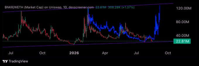 TradingView chart titled 'BNKR/WETH (Market Cap) on Uniswap, 1D' displaying a multi-month trend with prices at 22.81M and 308.28K (+1.37%) on dexcreener.com.
