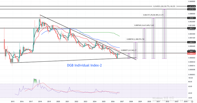 A candlestick financial chart labeled 'DGB Individual Index-2' showing descending wedge pattern with Fibonacci extension levels (0.0006605, 0.0007520, 0.0008435, 0.0009351, 0.0010266) projecting upward through 2034.