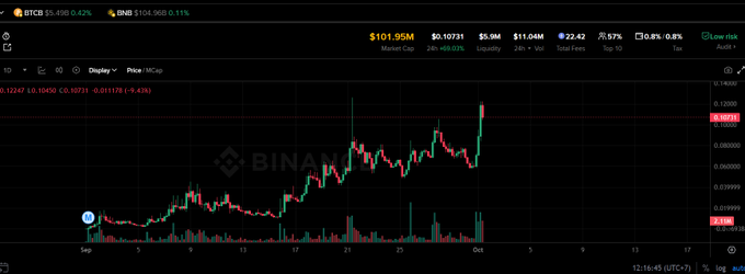 A Binance chart shows the BTCB (Bitcoin on BSC) trading pair at $101.95M with a 5.62% gain, featuring candlesticks and price levels around the 0.07000 range over a September-October timeframe. The image does not appear directly related to the post about Robinhood's AI coin, as it displays cryptocurrency price data rather than AI token information.