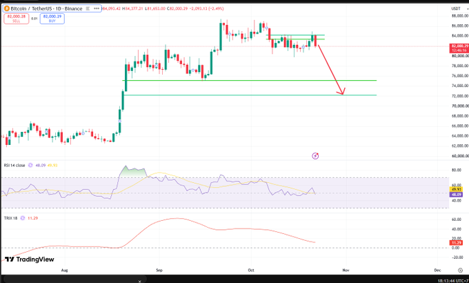 A TradingView Bitcoin chart shows BTCUSD price action with a red downward arrow pointing toward a marked support area; “TradingView” is visible at the bottom.