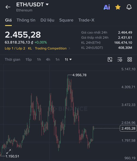 A Binance cryptocurrency chart for ETH/USDT (Ethereum) showing a current price of 2,455.28 USDT with a 24h high of 2,464.49 and 24h low of 2,431.61.