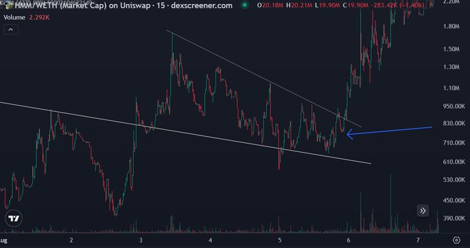 A candlestick chart of "HMM/WETH" on Uniswap (15-minute timeframe, Dexscreener) shows a bullish breakout from a descending wedge pattern, with price surging above 1.80M after a blue arrow marks the breakout point near 830K—aligning with the post's optimistic "higher" sentiment.