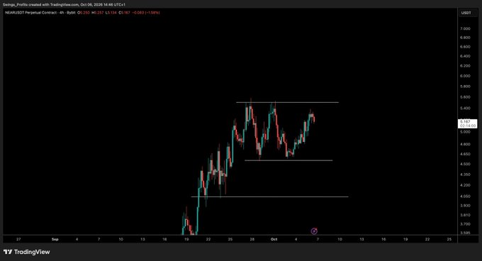 A TradingView 4-hour chart of the NEAR/USDT perpetual contract on Bybit, showing price consolidation between approximately $4,650 and $5,400 with key horizontal support and resistance levels marked, awaiting a breakout for an entry point.