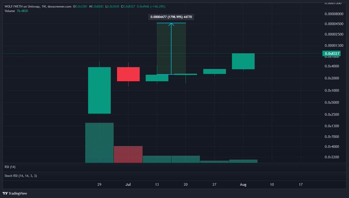 TradingView candlestick chart for WOLF/WETH on Uniswap showing weekly price action with high volatility, a notable peak around 0.0004477, RSI and Stochastic indicators, and 105.7K views.