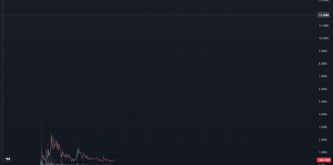 A dark TradingView chart displays a brief price spike on the left side, with the current value marked at 11.04M.