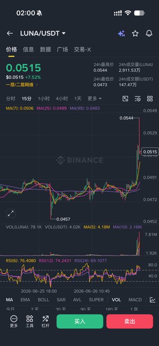 The image shows a Binance trading chart for LUNA/USDT, displaying a sharp price spike to $0.0515 (up 7.52%), with the candlestick surging dramatically around June 26, 2026, visually confirming the post's claim about $LUNA pumping following GPT 5.6 model name announcements.