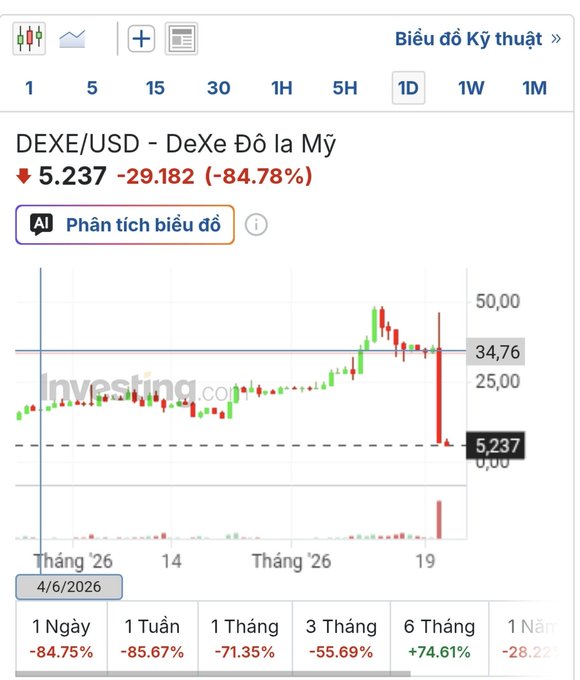 Investing.com chart of DEXE/USD showing a dramatic -84.78% drop to 5.237, with the date 4/6/2026 visible.