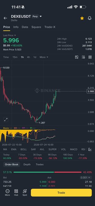A mobile screenshot of the Binance app showing the DEXEUSDT perpetual contract, currently priced at 5.996, displaying a candlestick chart and various technical indicators.