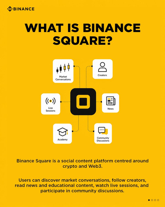 An infographic asks “What is Binance Square?” and highlights creators, market conversations, news, community discussions, live sessions, and Academy content around the Binance Square logo. It supports the post’s message that Binance Square South Asia is a social feed for following crypto conversations, creator insights, news, and educational content.