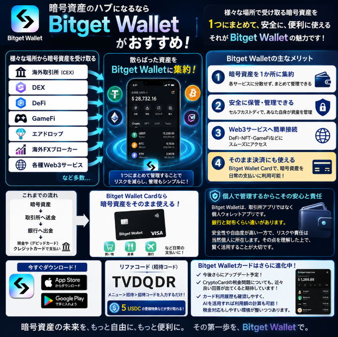 The image is a Japanese promotional infographic for Bitget Wallet, highlighting its key features such as consolidating cryptocurrency from various platforms (CEX, DEX, DeFi, GameFi, airdrops, overseas FX brokers, and Web3 services) into a single secure self-custody wallet, with additional benefits like a Visa Bitget Wallet Card for everyday crypto payments, accompanied by a referral code "TVDQDR" offering a 5 USDT sign-up bonus. The accompanying post discusses the convenience of Bitget Wallet as an all-in-one solution for managing diverse crypto assets across multiple platforms, which directly aligns with the infographic's central message of unifying scattered holdings into one secure, easy-to-use wallet.