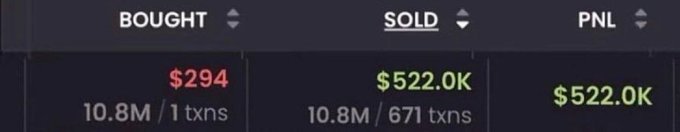 A trading results dashboard shows a $294 investment in 10.8M tokens (1 transaction) that was sold for $522.0K across 671 transactions, yielding a $522.0K profit. The image visually confirms the post's claim of turning $300 into $522,000 in a single $PONS trade.