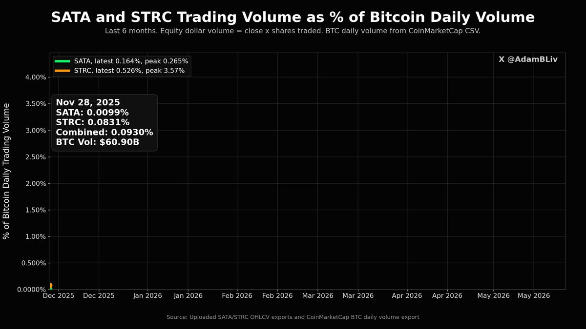 The image presents a chart comparing the trading volumes of Strc (SATA) and Bitcoin over a period of 6 months, from January to December, with Bitcoin's share price being used as the basis for comparison. The STRC/SATA dollar volume indicates that the trading volume has started to align more closely with Bitcoin's daily trading volume, suggesting some level of similarity in their popularity or use among investors. This chart provides a visual representation of how these two digital assets perform relative to each other over time, which can be helpful for both seasoned traders and beginners looking to learn about cryptocurrency markets.