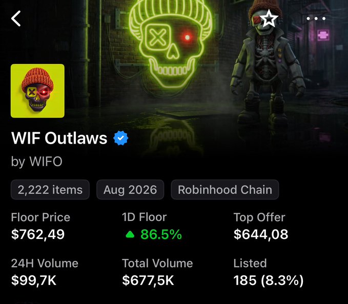 A screenshot of the "WIF Outlaws" NFT collection page on Robinhood Chain showing an impressive 86.5% green daily floor price increase to $762.49, with $99.7K in 24H volume, perfectly matching the celebratory "Woaaaaa Green day" sentiment.