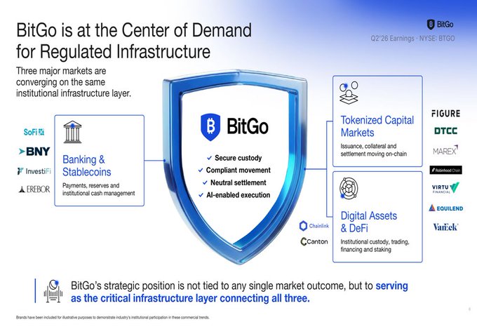 A business presentation slide titled 'BitGo is at the Center of Demand for Regulated Infrastructure' showing BitGo's strategic position connecting Banking & Stablecoins, Tokenized Capital Markets, and Digital Assets & DeFi, with ticker BTGO.