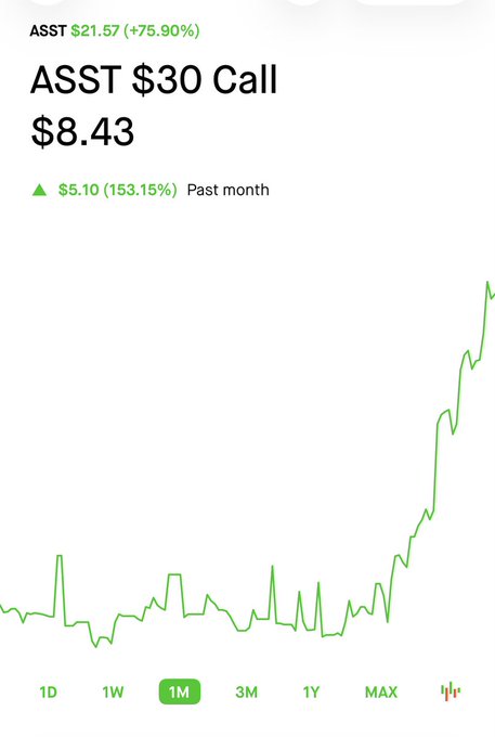 A Robinhood chart shows ASST $30 call options surging to $8.43, up $5.10 (153.15%) over the past month, after the underlying ASST stock itself climbed to $21.57 (+75.90%). The dramatic upward spike at the end of the 1-month timeframe visually reinforces the poster's excitement about the call options "cooking" as one of their best investments.