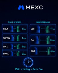 A promotional graphic for the MEXC cryptocurrency exchange displaying tight and wider spreads for various tokens including SMOX, SKYVNX, SPCX, GODOL, COQT, MA, and RBLX, with the tagline 'Pair + timing = Zero Fee'.