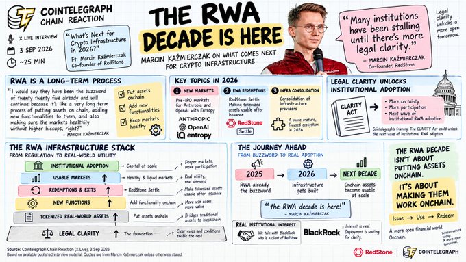 A Cointelegraph Chain Reaction livestream infographic titled 'THE RWA DECADE IS HERE' from 3 Sep 2026, featuring Marcin Kazmierczak (RedStone, Co-founder) discussing crypto infrastructure, with sections on RWA infrastructure stack, institutional adoption, and real institutional interest from BlackRock.