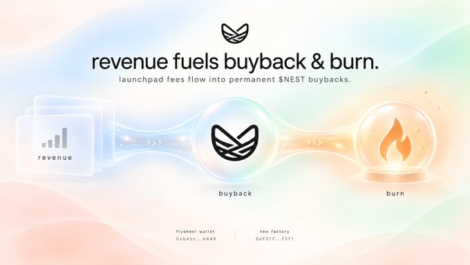 An infographic explaining a tokenomics model titled 'revenue fuels buyback & burn' showing launchpad fees flowing into permanent $NEST buybacks, with flywheel wallet and new factory addresses listed.