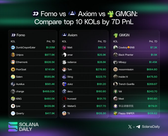 A comparison chart showing the top 10 KOLs ranked by 7-Day PnL across three Solana trading platforms: Fomo (led by DumbCrayonEater at $1.00M, Unipcs at $977.6K, and Ethermonk at $928.5K), Axiom (led by Matt at $60.1K and Tom at $276.90), and GMGN (led by Cowboy BNB at just $7.3K), illustrating the dramatic disparity in KOL earnings across platforms.
