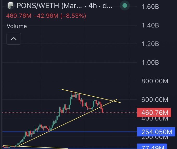 Cryptocurrency trading chart for PONS/WETH showing a price of 460.76M, down 42.96M (-8.53%), with yellow trend lines forming a triangle pattern and support levels marked at 254.050M and 77.49M.