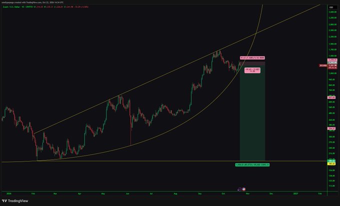 Dark TradingView-style price chart with candlesticks, yellow trend curves, a green measured-move zone, and “Profit Target 135,315 (36.27%)” visible near the top of the target area.