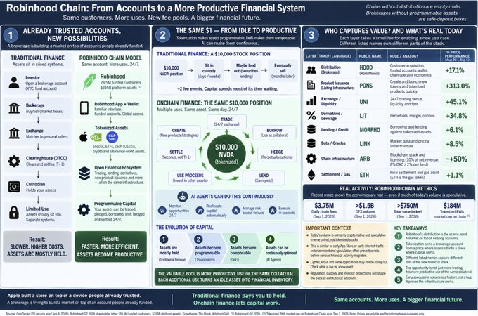 An infographic from Robinhood titled "Robinhood Chain: From Accounts to a More Productive Financial System," illustrating how the same $10,000 in NVIDIA stock can be utilized through traditional finance versus Robinhood Chain, showcasing real activity metrics including a $184M market cap, over $3.75M daily deposits, and significant value capture across layers like HOOD, UNI, LIT, MORPHO, and ARB. The image supports the post's argument about the AI-crypto-traditional finance convergence by visualizing how Robinhood Chain creates new revenue streams and capital efficiency through tokenization, lending, and AI-driven financial agents, justifying the analyst upgrade of HOOD stock.