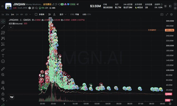 A cryptocurrency trading chart from 'JINQIAN Money Mashboard' showing the token 'JINQIAN · 1 · QMGN' with a trading volume of 320 and a price chart featuring a dense cluster of smiley face icons representing trades, with text 'MGN.AI' watermarked across the center.