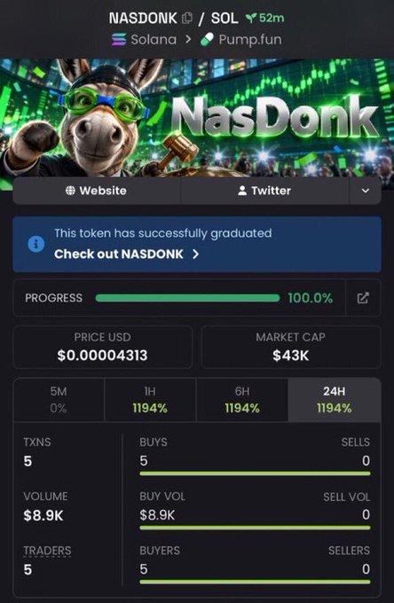 A cryptocurrency token page for 'NASDONK' on Solana via Pump.fun showing a price of $0.00004313, market cap of $43K, and 1194% gains across timeframes.