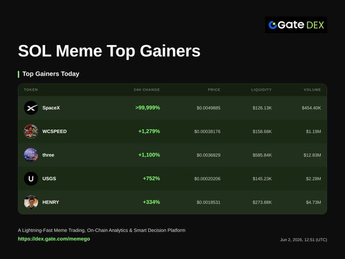 The image shows a table with various data points about meme gains for different cryptocurrencies. The table displays information such as the name of the cryptocurrency, its current value, and the number of meme gains it has received. The post also mentions that there is a meme trading platform called "Memego" which focuses on meme trading and analysis.