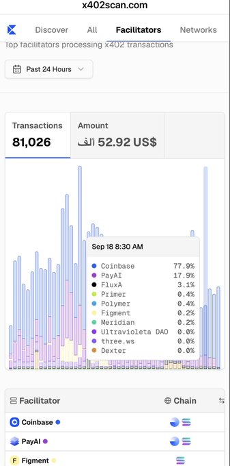 A mobile screenshot from x402scan.com showing X402 transaction statistics, displaying 81,026 transactions and 52.92 US$ amount, with a bar chart breakdown of facilitators including Coinbase (77.9%), PayAI (17.9%), and others.