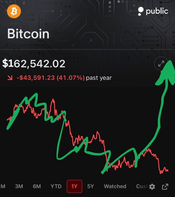 The image shows a close-up view of an upward-moving line graph that represents the price of Bitcoin over time, with the x-axis representing days and the y-axis showing currency value. The line graph has experienced consistent growth, indicating that the Bitcoin price is rising. This visual representation of the Bitcoin market trends helps people better understand the historical performance of the cryptocurrency and make informed decisions about buying or selling it.