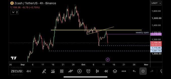 A TradingView 4-hour candlestick chart of ZECUSDT (Zcash/TetherUS) on Binance shows the price at 1,158.36, down 8.79 (-0.75%), with key support levels marked at 1,115.46 and 1,041.70, aligning with the influencer's bold, direct $ZEC trading commentary shared live with their 700k followers.