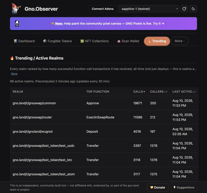 A screenshot of Gno.Observer website on sapphire-1 (testnet) showing a 'Trending / Active Realms' table with 66 active realms, listing gno.land realms like r/gnoswap/common with 19,671 calls and r/gnoland/wugnot with 4,018 calls.