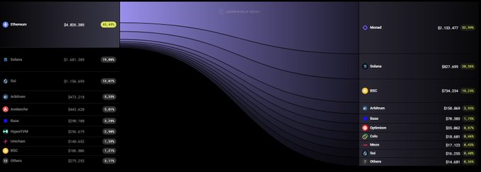 A dark-themed Sankey diagram visualizes cross-chain bridge inflows, with thick streams of capital flowing into Monad ($2,133,477, 52.99%) on the right side, making it the dominant destination ahead of Solana ($957,699) and BSC ($734,224). The chart visually reinforces the post's claim that Monad captured the largest share of total bridged capital over 24 hours.